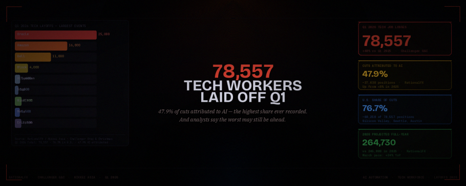 AI Layoffs 2026 78,557 Tech Jobs Lost as AI Reshapes Workforce