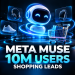 Meta Muse Hits 10 Million Users as Shopping Becomes Its Top Use Case